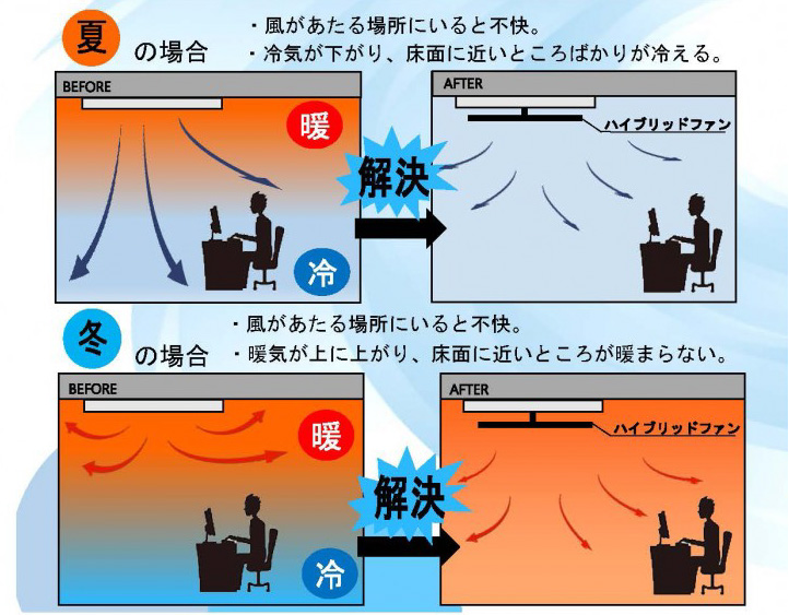 冷暖直撃風の防止ファン