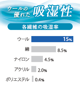 ウールの優れた吸湿性　各繊維の吸湿率