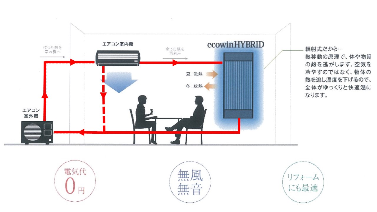エコウィン　ハイブリッド　概念図