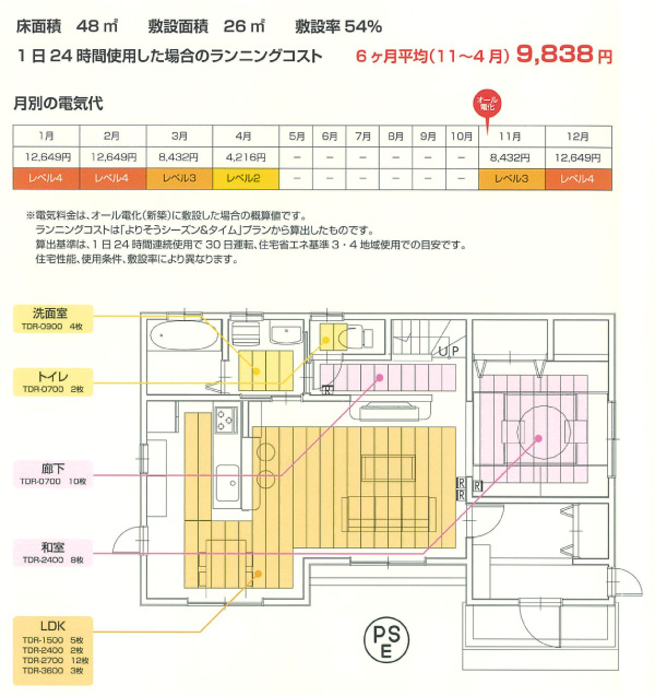 床面積48平方メートル　敷設面積26平方メートル　敷設率54％　1日２４時間使用した場合のランニングコスト　6ヶ月平均（１１月から４月）9,838円