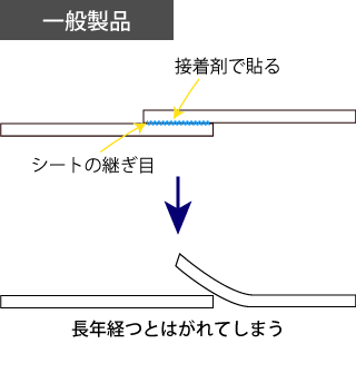 接着剤で貼る。長年経つと剥がれてしまう