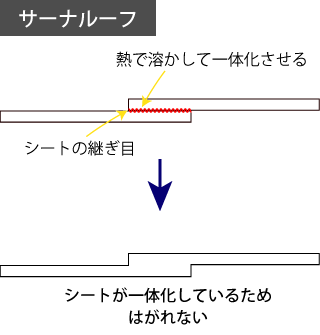 熱で溶かして一体化させる。シートが一体化しているため 剥がれない