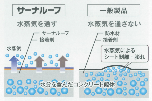 サーナルーフは水蒸気を通す