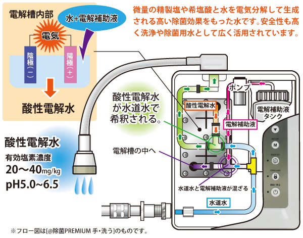 微量の精製塩や希塩酸と水を電気分解して生成される高い除菌効果を持った水です。安全性も高く洗浄や除菌用水として広く活用されています。