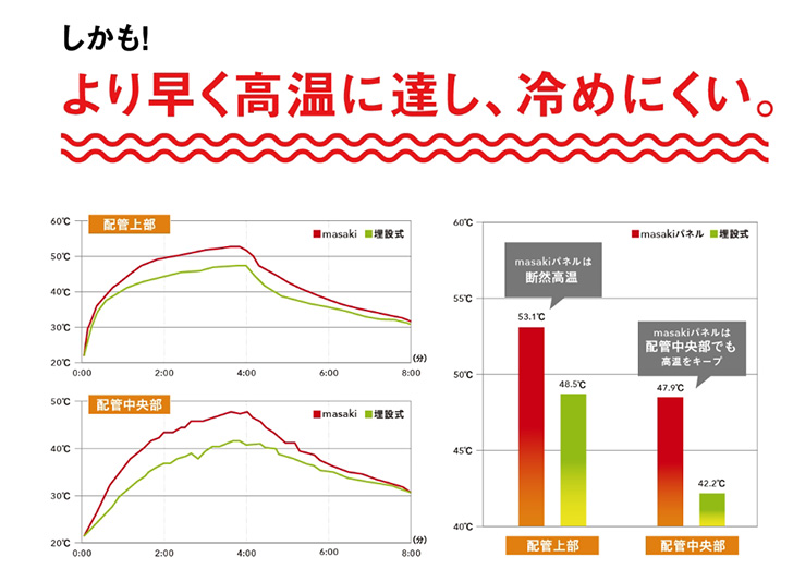 床暖房 並列循環方式