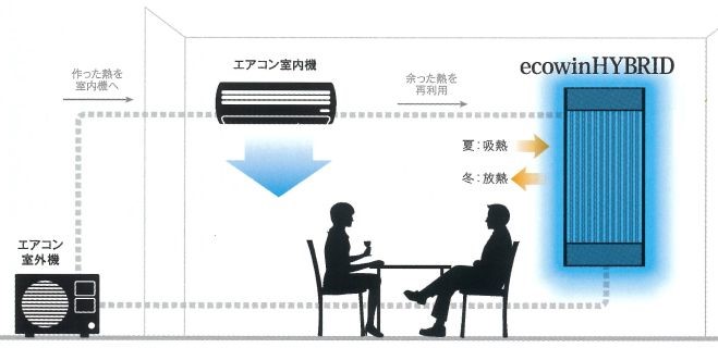 エコウィンハイブリッドの仕組み