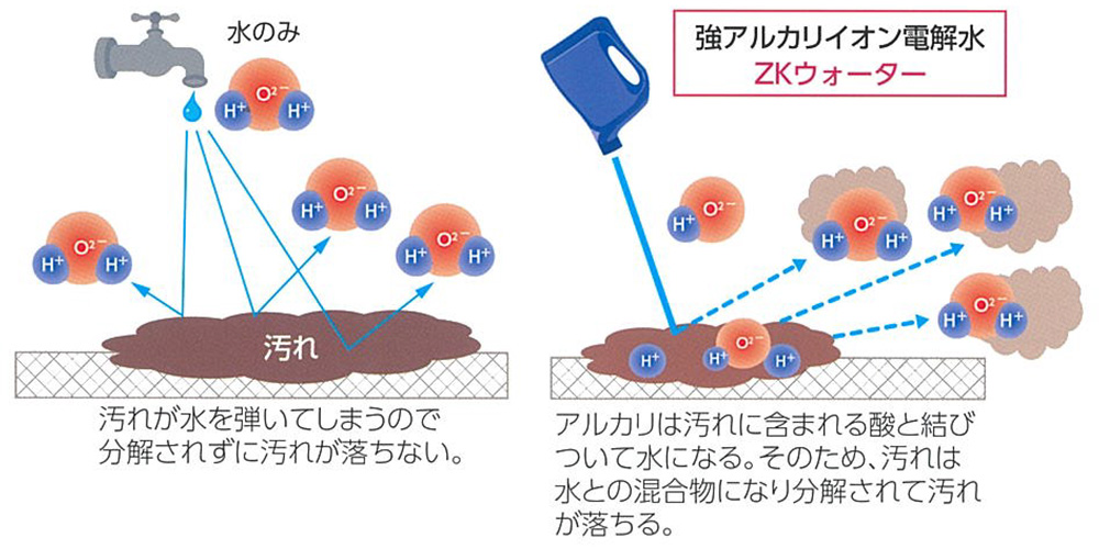 ZKウォーターの洗浄力の仕組み